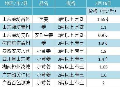 生姜最新价格行情解析