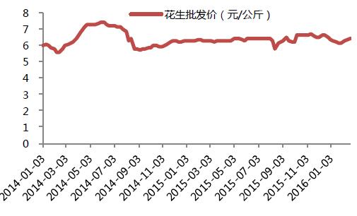 花生最新价格动态与市场影响分析